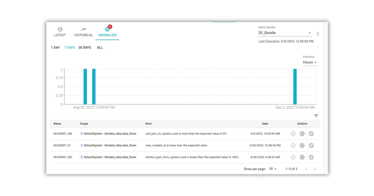 Data Observability Anomaly Detection Screenshots