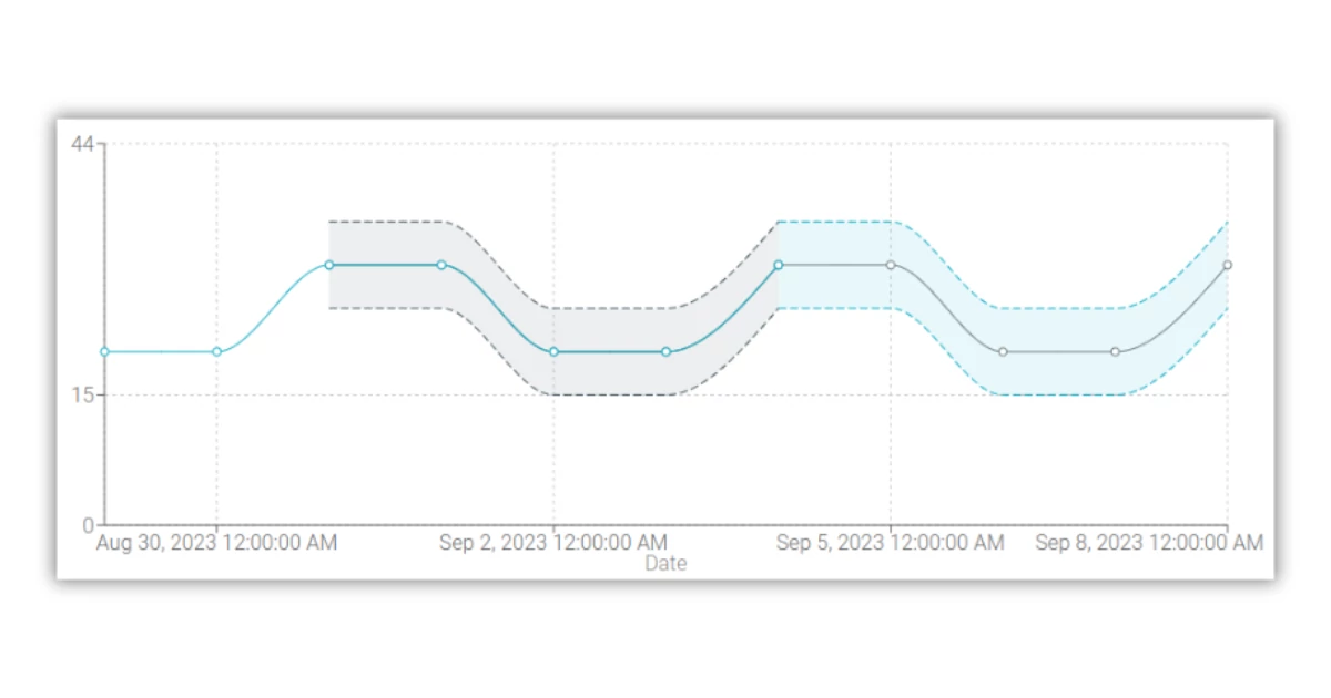 Data Observability Time Series Forecasting Screenshots