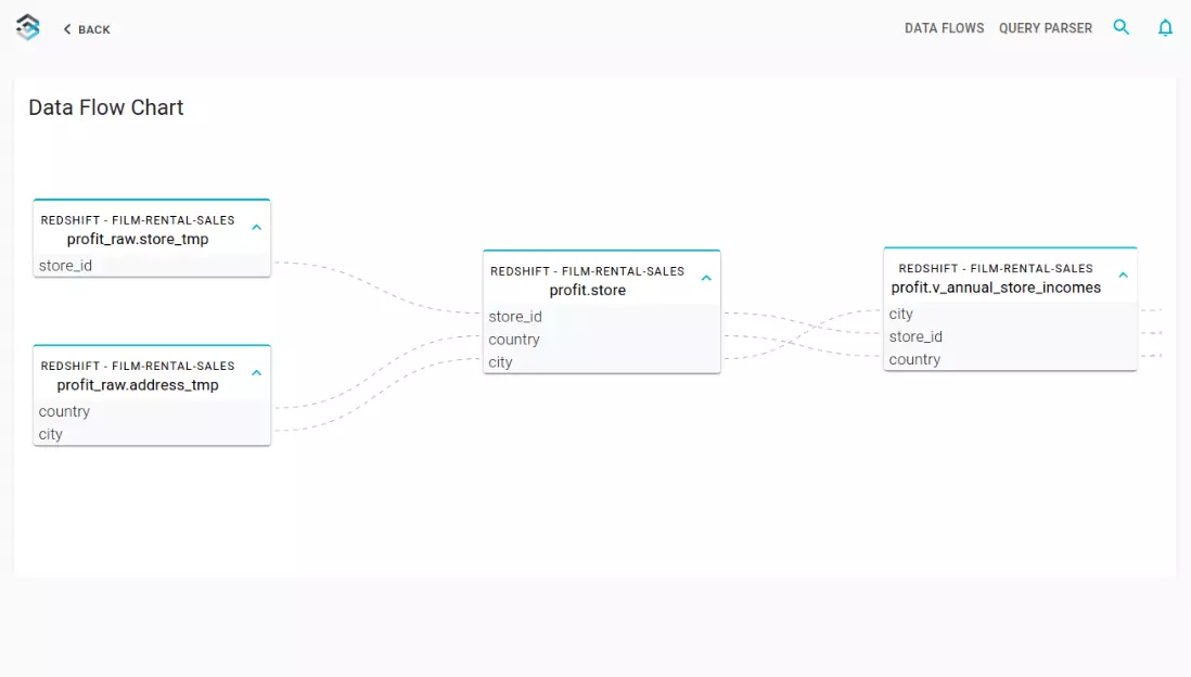 Redshift Data Lineage Chart