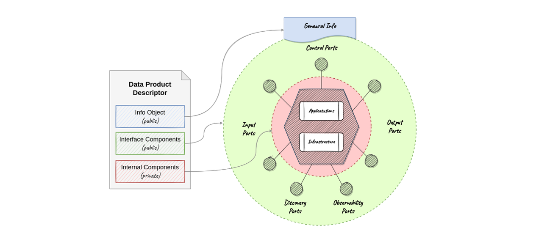 Data Product Descriptor