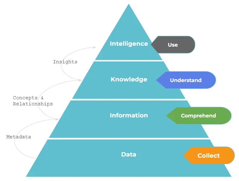 Enterprise Information Architecture Layers