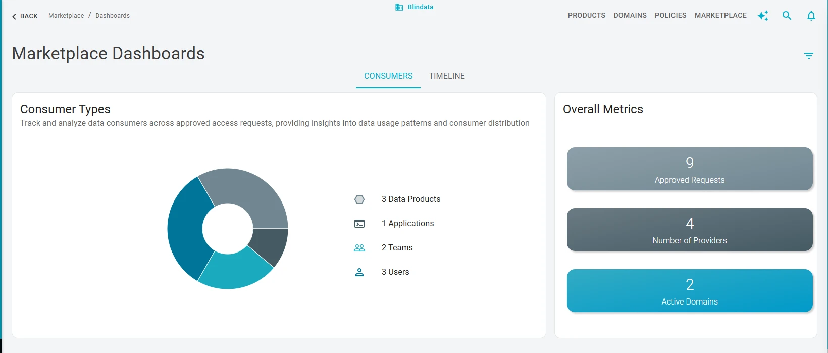 Marketplace consumers dashboard