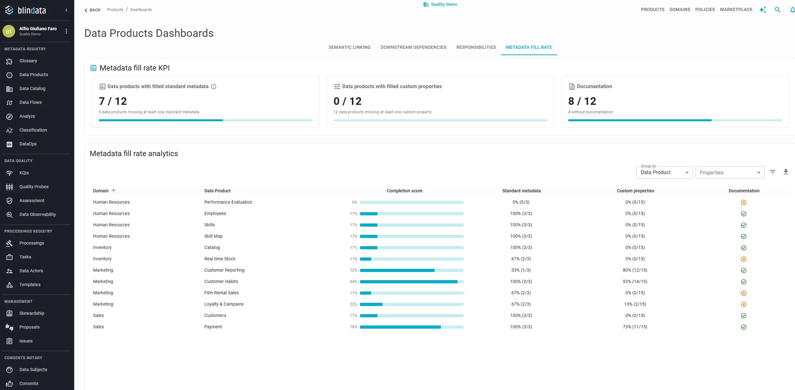 Data Products metadata fill rate