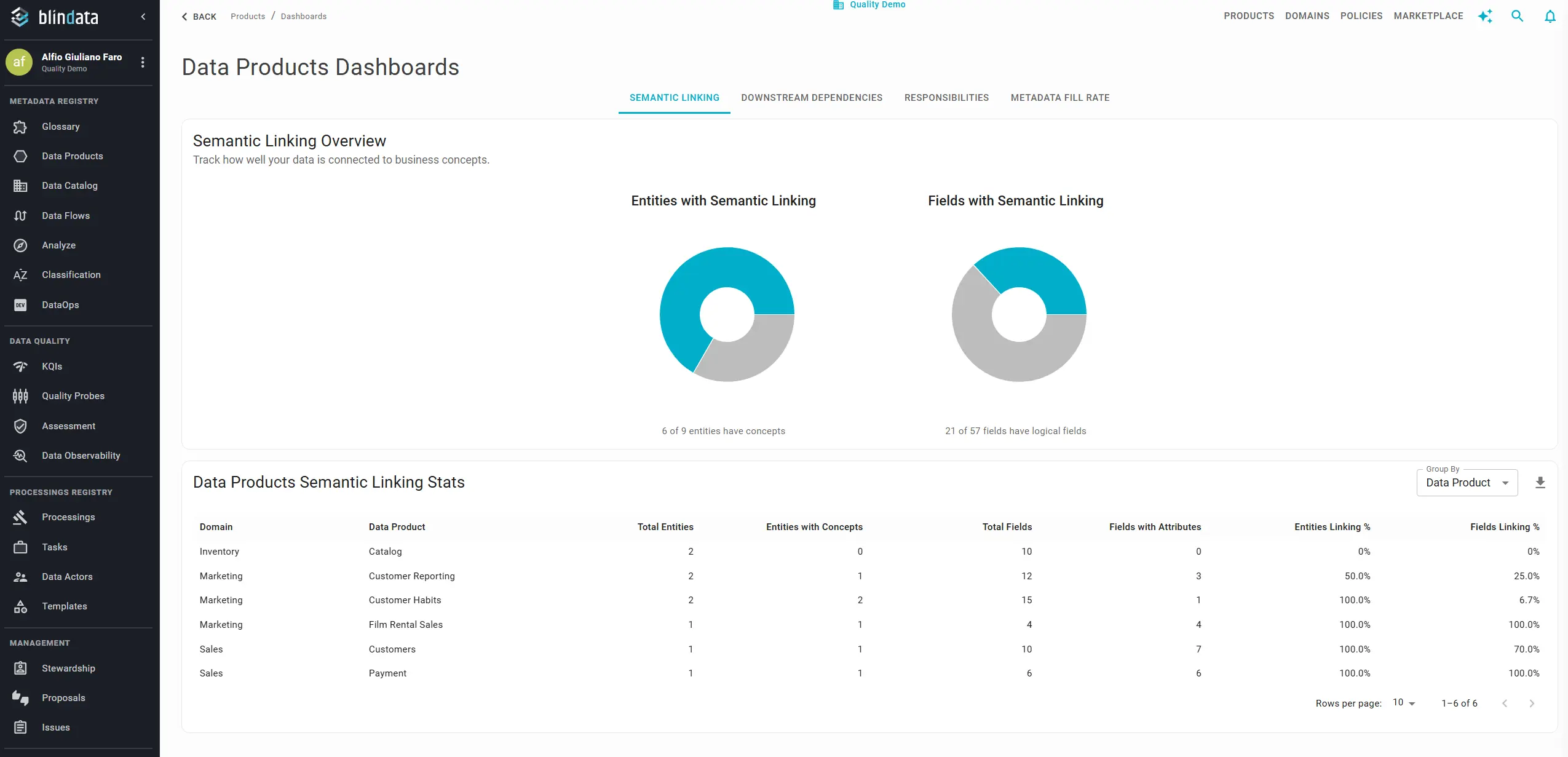 Data Products semantic linking dashboard
