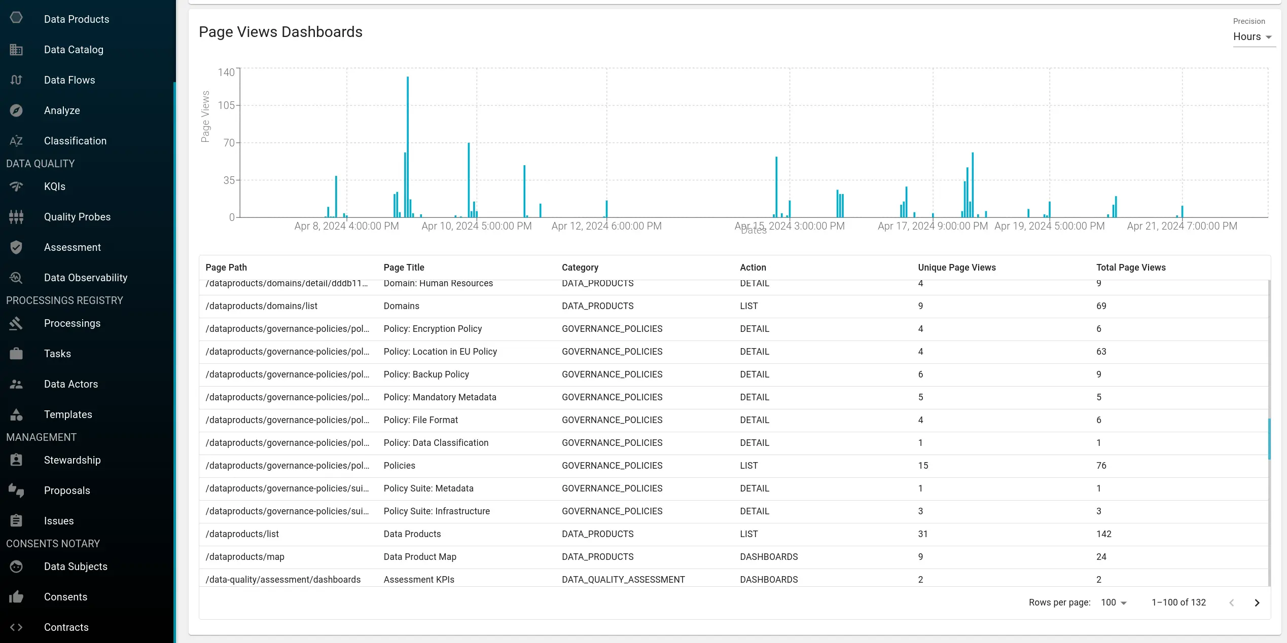 User page views dashboard