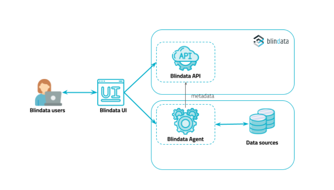 Blindata Agent Architecture