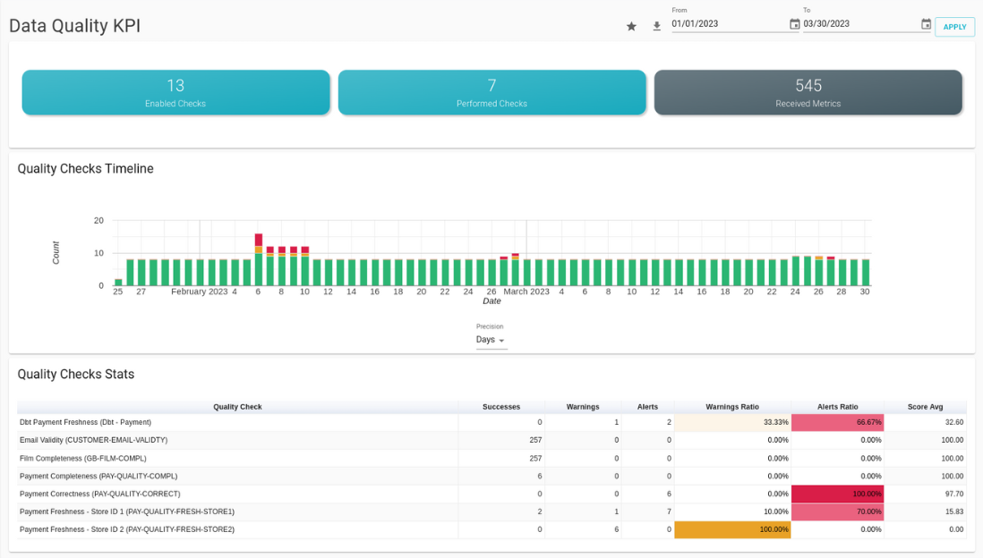 Overall Quality Dashboards