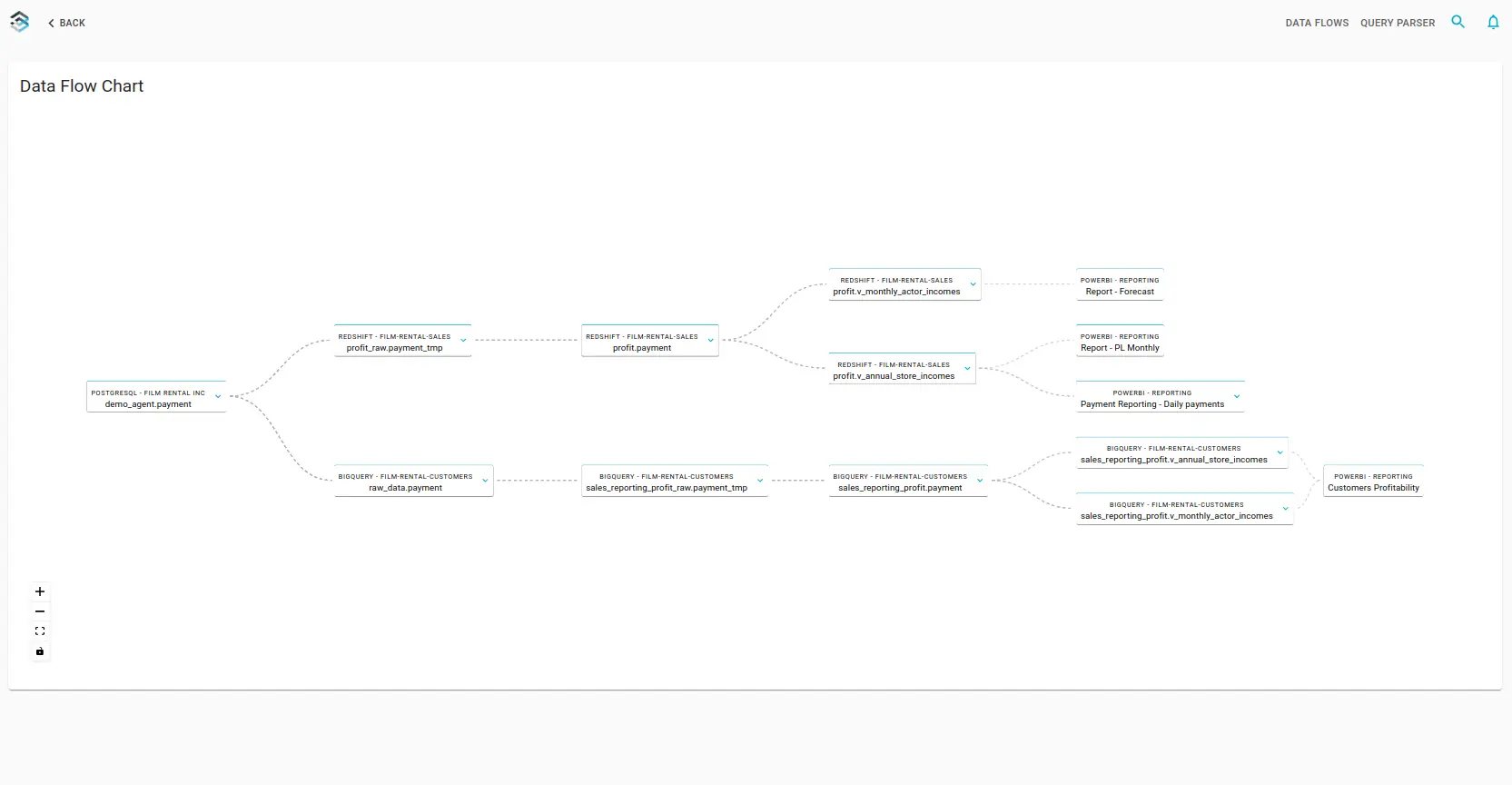Data Catalog: data flow lineage diagram